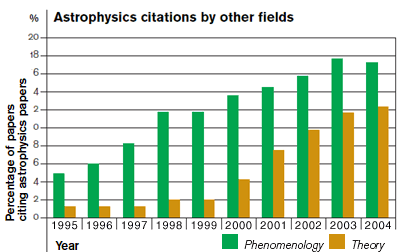 Astrophysics Citations