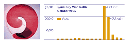 Chart - Symmetry Web Traffic