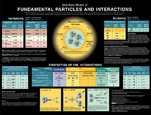Fundamental Particles and Interactions