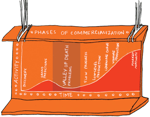 Illustration of orange steel with chart drawn on it "Phases of commercialization"