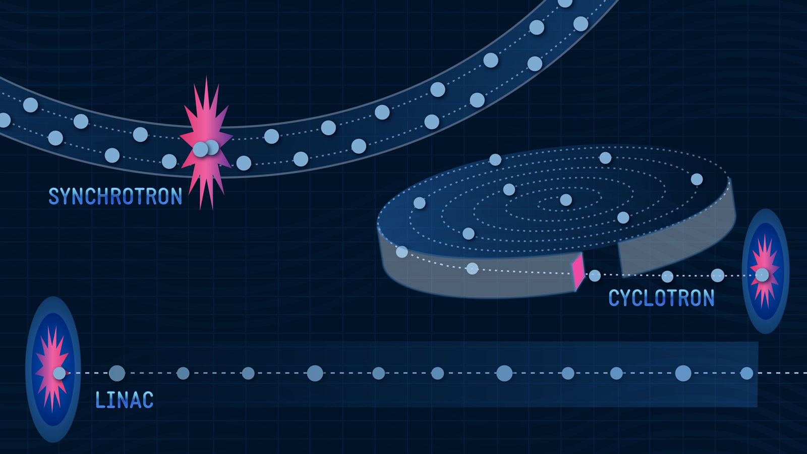 LINAC, SYNCHROTRON, CYCLOTRON header image