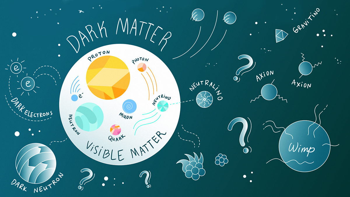 Illustration of dark matter, visible matter, dark neutron, WIMP, dark electrons, neutrino, axion, grintino