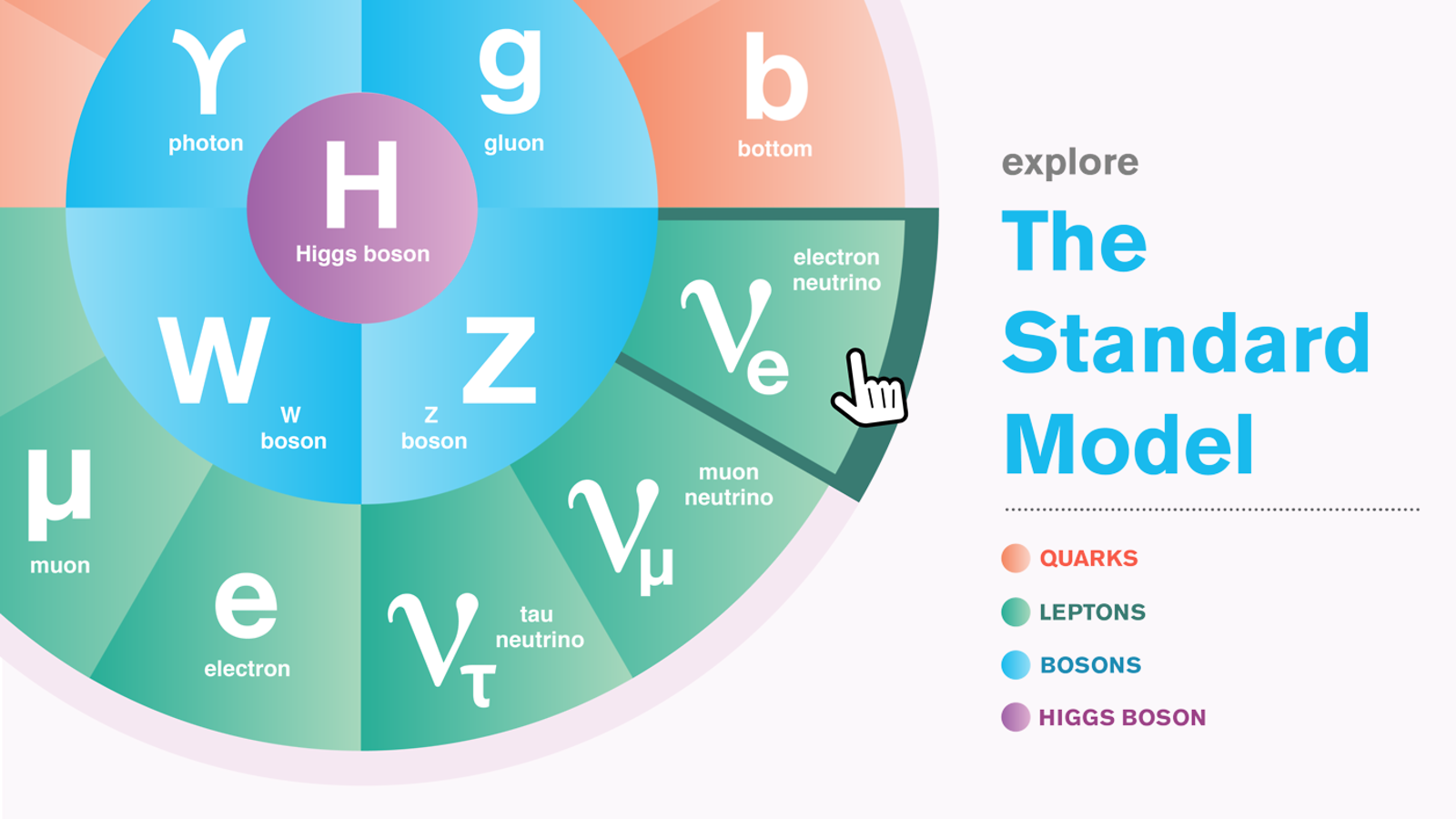 The Standard Model of particle physics | symmetry magazine